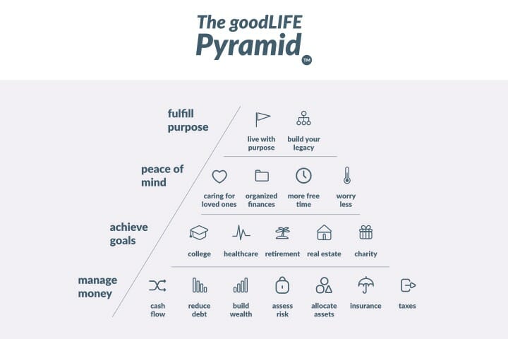 GIA - goodLife Pyramid