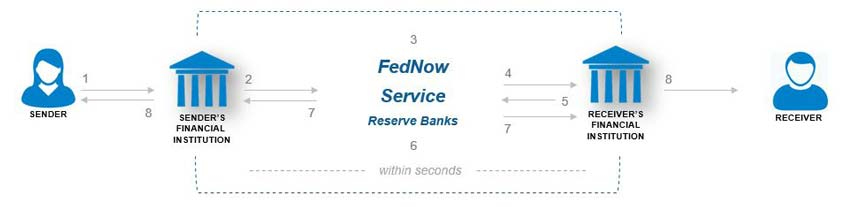 FedNOW Service