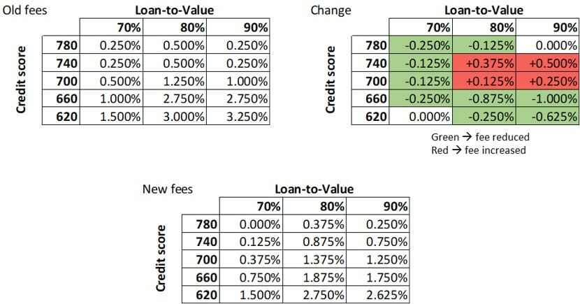 FannieMae mortgage change May 2023