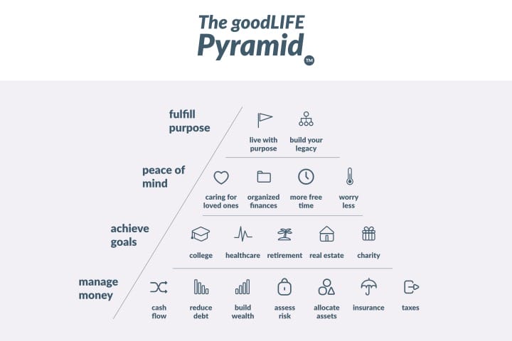 GIA - goodLife Pyramid